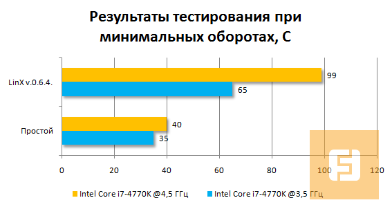 Результаты тестирования Deepcool NEPTWIN