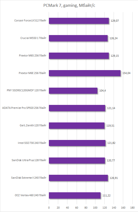 Результаты тестирования Corsair Force LX в тесте PCMark 7