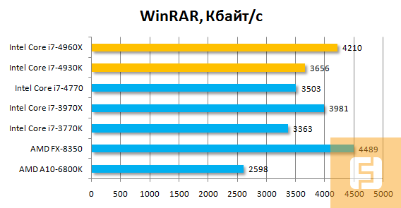 Результаты тестирования Intel Core i7-4930K и Intel Core i7-4960X