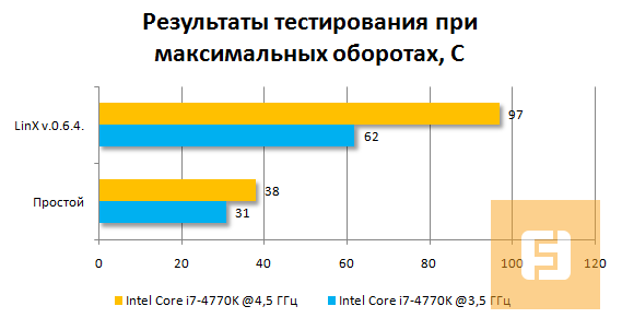 Результаты тестирования Deepcool NEPTWIN