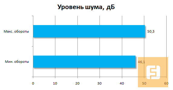 Результаты тестирования Deepcool NEPTWIN
