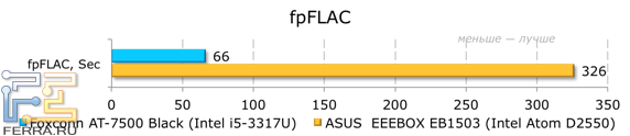 Тестирование Foxconn AT-7500 в fpflac