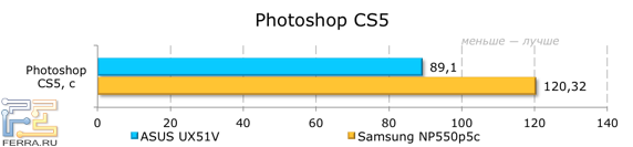Результаты тестирования ASUS UX51VZ в Adobe Photoshop