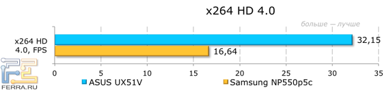 Результаты тестирования ASUS UX51VZ в x264 HD 4.0