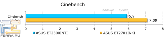 Тестирование ASUS ET2300INTI в Cinebench