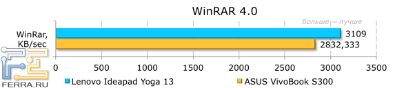 Результаты тестирования Lenovo IdeaPad Yoga 13 в Unigine Heaven