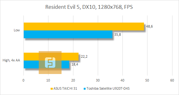 Результаты тестирования ASUS TAICHI 31 в Resident Evil