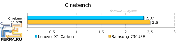 Результаты тестирования Lenovo ThinkPad X1 в CINEBENCH