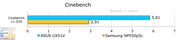 Результаты тестирования ASUS UX51VZ в Cinebench