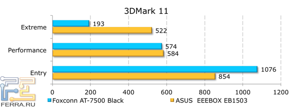 Тестирование Foxconn AT-7500 в 3DMark 11