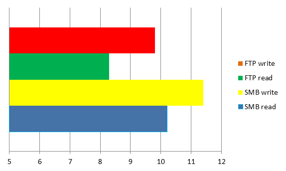 Запись-чтение на USB RT-N56U