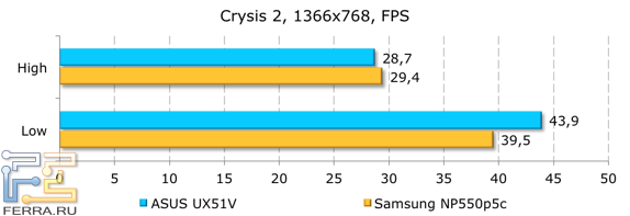 Результаты тестирования ASUS UX51VZ в Crysis 2