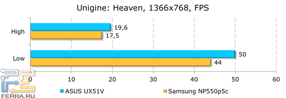 Результаты тестирования ASUS UX51VZ в Unigine Heaven