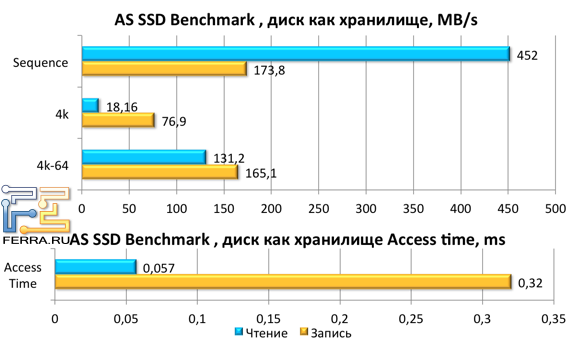 Результаты тестов Kingston HyperX 3K 120 Гбайт в AS SSD Benchmark как обычного файлового ханилища