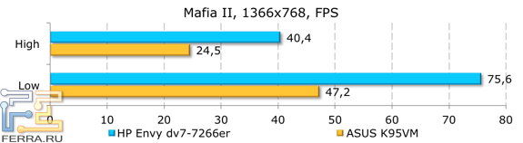 Результаты тестирования HP ENVY dv7-7266er в Mafia II