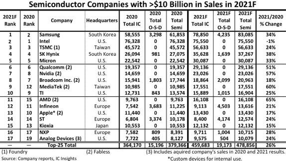 Названы крупнейшие производители компьютерных и смартфонных комплектующих в мире