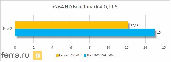 Результаты тестирования Lenovo IdeaPad Z5070 в x264 HD Benchmark 4.0
