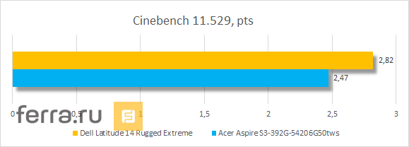 Результаты тестирования Dell Latitude 14 Rugged Extreme в Cinebench 11.529