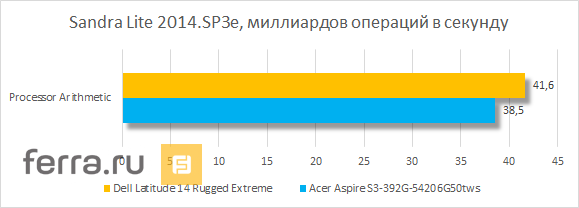 Результаты тестирования Dell Latitude 14 Rugged Extreme в SiSoftware Sandra Lite 2014.SP3e