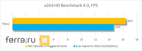 Результаты тестирования Dell Latitude 14 Rugged Extreme в x264 HD Benchmark 4.0