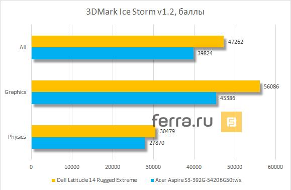 Результаты тестирования Dell Latitude 14 Rugged Extreme в 3DMark Ice Storm v1.2