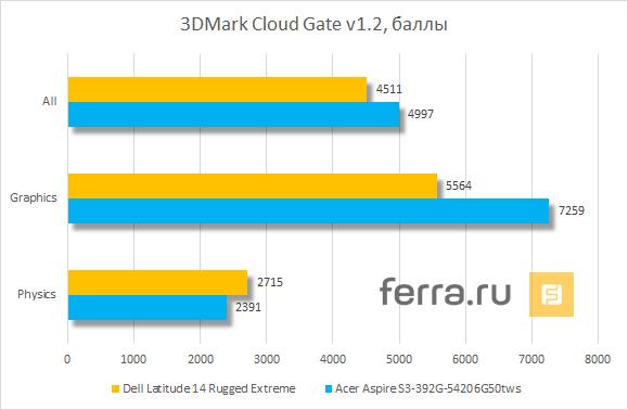 Результаты тестирования Dell Latitude 14 Rugged Extreme в 3DMark Cloud Gate v1.2