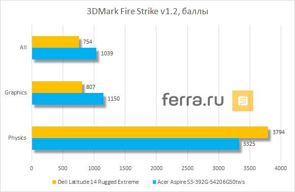Результаты тестирования Dell Latitude 14 Rugged Extreme в 3DMark Fire Strike v1.2