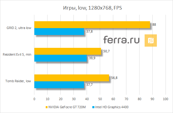 Результаты тестирования Dell Latitude 14 Rugged Extreme в играх, низкие настройки графики