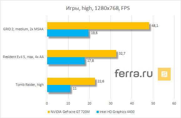 Результаты тестирования Dell Latitude 14 Rugged Extreme в играх, высокие настройки графики