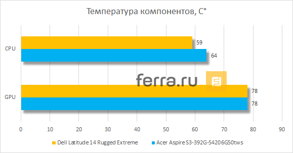 Результаты тестирования Dell Latitude 14 Rugged Extreme в стресс-тестах