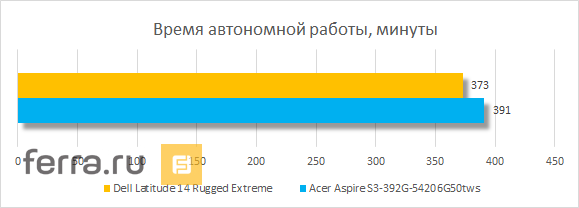 Время автономной работы Dell Latitude 14 Rugged Extreme