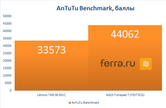 Результаты тестирования Lenovo TAB S8-50LC в AnTuTu Benchmark