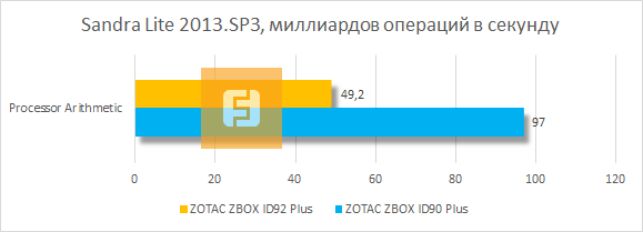 Результаты тестирования ZBOX ID92 в Sandra Lite 2013.SP3
