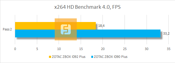 Результаты тестирования ZBOX ID92 в x264 HD Benchmark 4.0