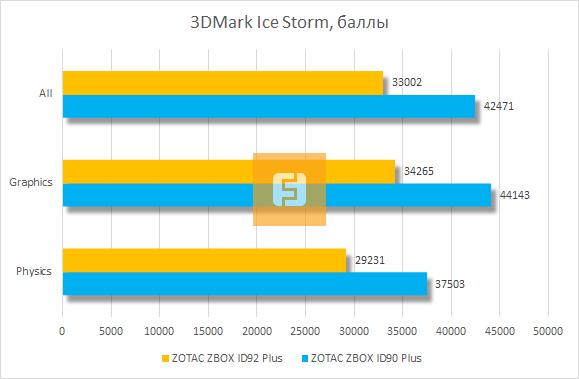Результаты тестирования ZBOX ID92 в 3DMark Ice Storm