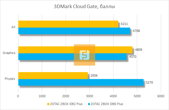 Результаты тестирования ZBOX ID92 в 3DMark Cloud Gate