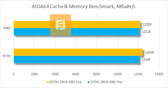 Результаты тестирования ZBOX ID92 в AIDA64 Cache & Memory Benchmark