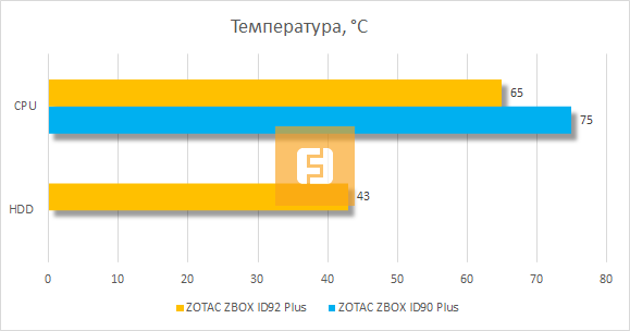 Температура компонентов ZBOX ID92