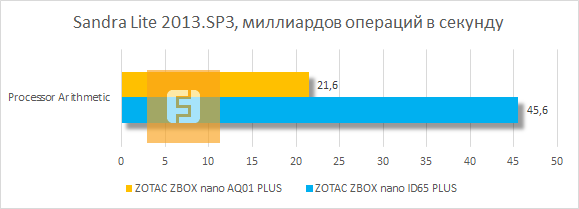 Результаты ZBOX nano AQ01 в SiSoftware Sandra Lite 2013.SP3