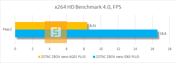 Результаты ZBOX nano AQ01 в x264 HD Benchmark 4.0