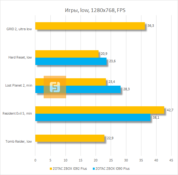Результаты ZBOX nano AQ01 в играх с низкой детализацией