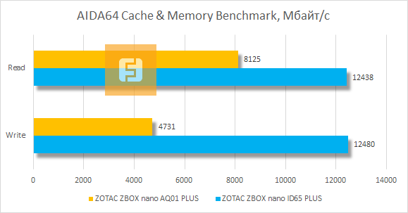 Результаты ZBOX nano AQ01 в AIDA64 Cache & Memory Benchmark