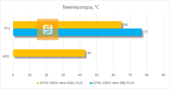 Температура компонентов ZBOX nano AQ01