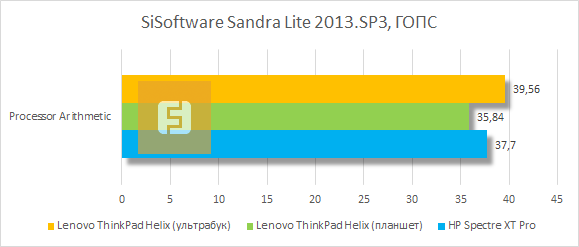 Результаты тестирования Lenovo ThinkPad Helix в SiSoftware Sandra Lite 2013.SP3