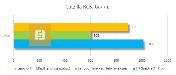 Результаты тестирования Lenovo ThinkPad Helix в Catzilla RC5