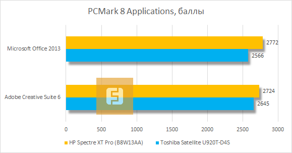 Результаты тестирования HP Spectre XT Pro в PCMark 8 Applications