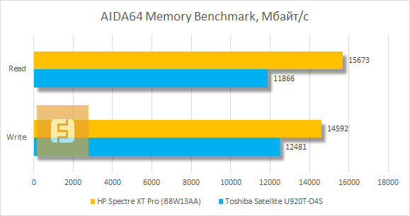 Результаты тестирования HP Spectre XT Pro в AIDA64 Memory Benchmark