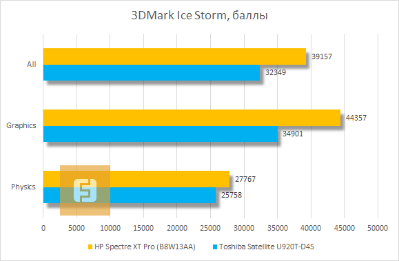 Результаты тестирования HP Spectre XT Pro в 3DMark Ice Storm