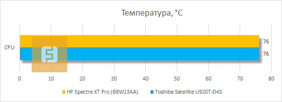 Результаты температурного теста HP Spectre XT Pro