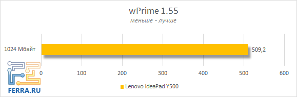 Результаты тестирования Lenovo IdeaPad Y500 в wPrime 1.55